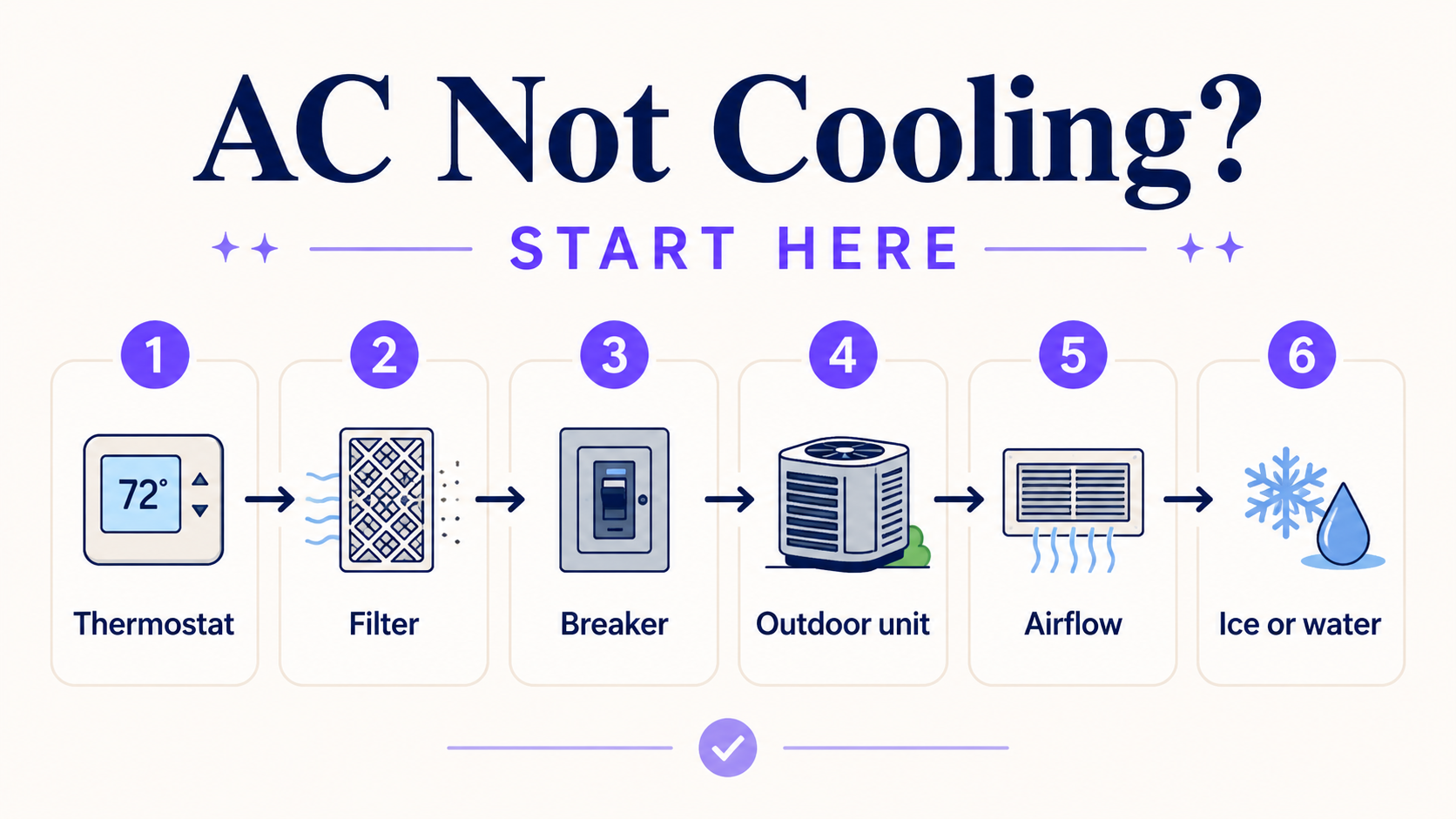 Clean infographic showing six safe first checks for an air conditioner that is not cooling: thermostat, filter, breaker, outdoor unit, airflow, and ice or water.