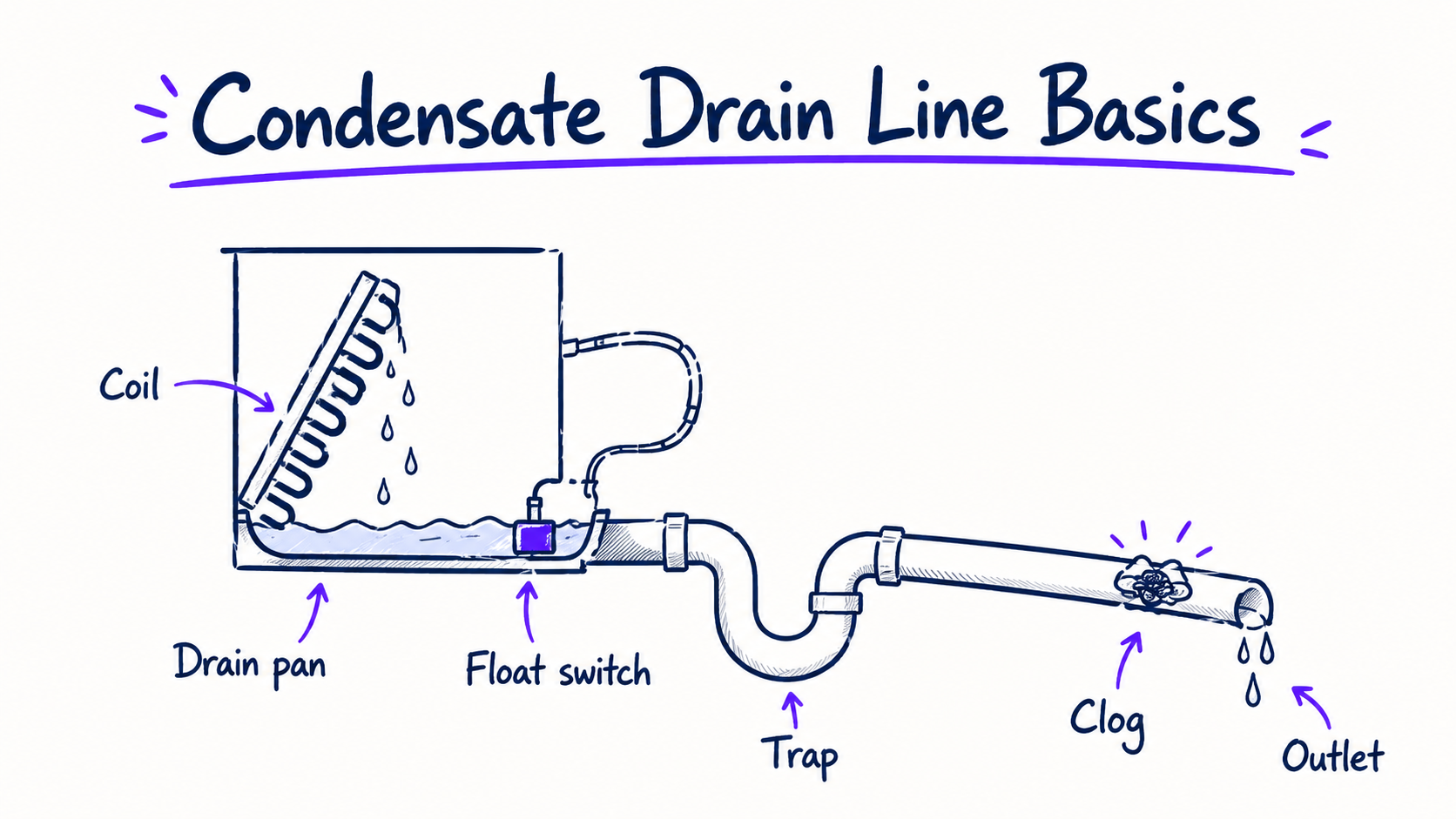 Whiteboard-style HVAC diagram showing an evaporator coil, drain pan, float switch, trap, clog point, and outlet on a condensate drain line.