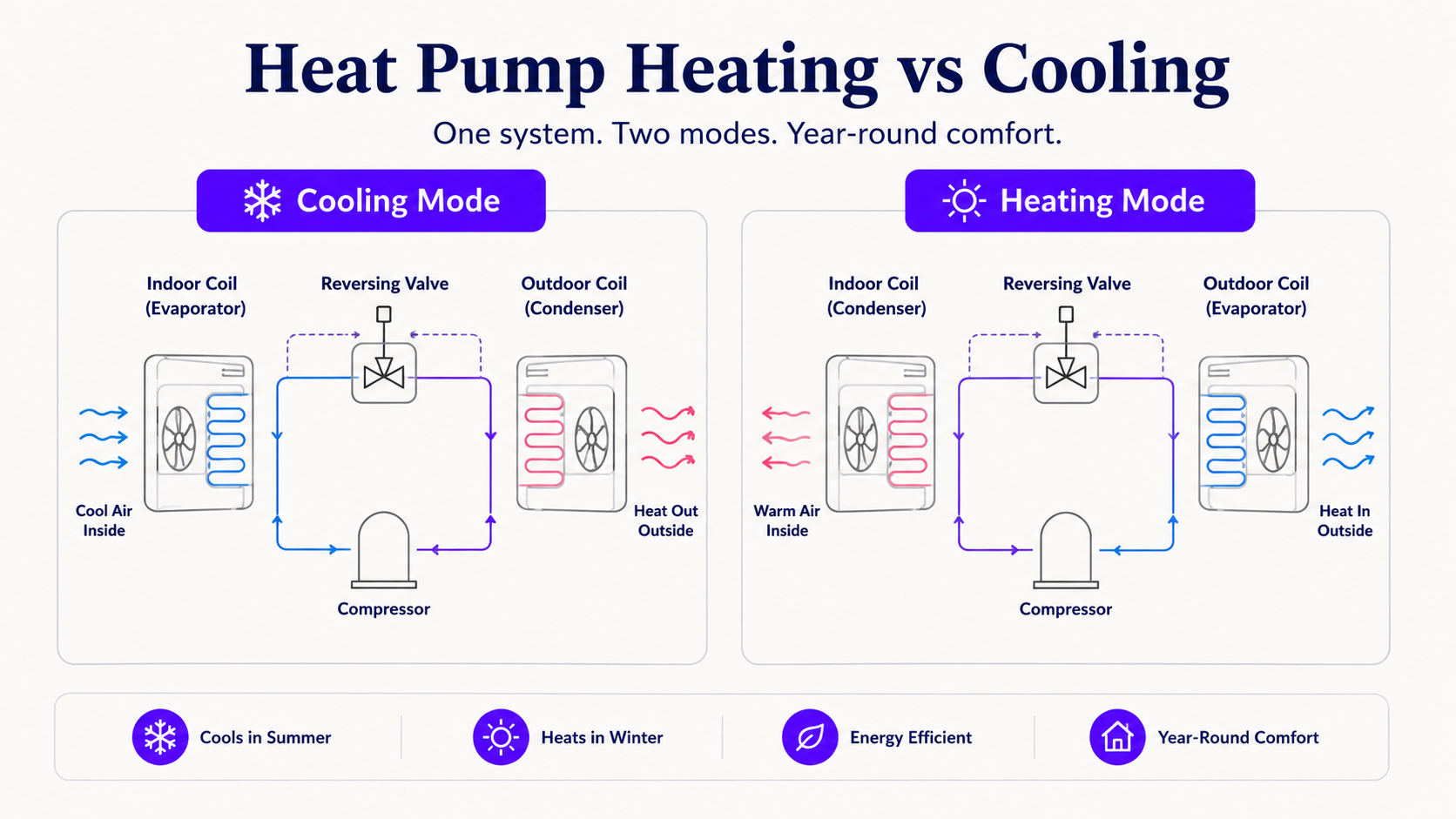 Infographic comparing how a heat pump moves heat in cooling mode and heating mode, with indoor coil, outdoor coil, compressor, and reversing valve.
