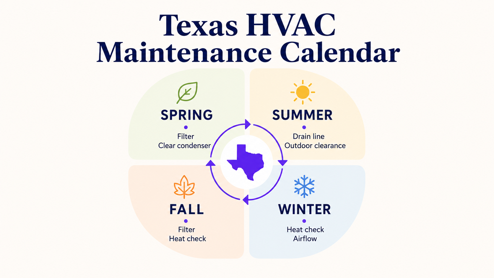Infographic showing a simple Texas HVAC maintenance calendar organized by spring, summer, fall, and winter.